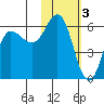 Cold Bay tide chart for Friday, February 3, 2023