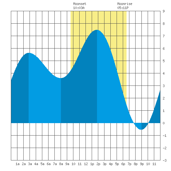 Cold Bay tide chart for Saturday, February 4, 2023