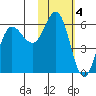 Cold Bay tide chart for Saturday, February 4, 2023