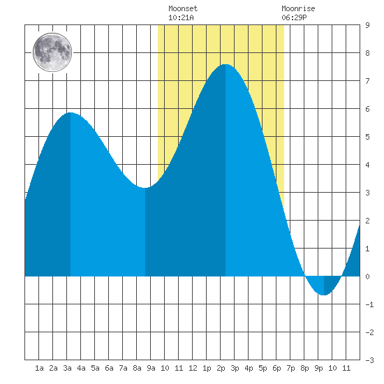 Cold Bay tide chart for Sunday, February 5, 2023