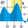 Cold Bay tide chart for Sunday, February 5, 2023