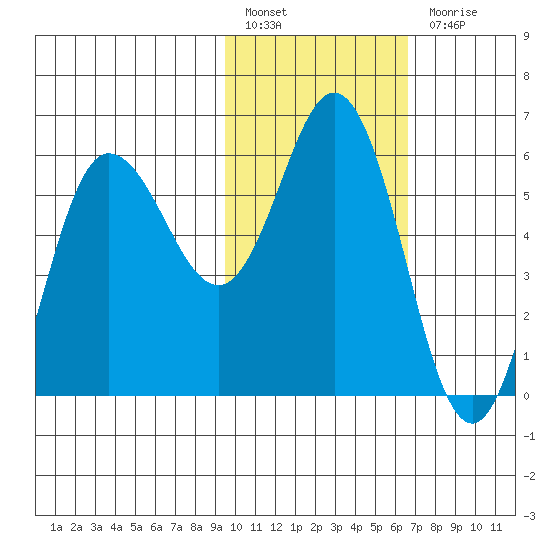 Cold Bay tide chart for Monday, February 6, 2023