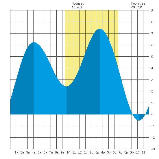 Cold Bay tide chart for Tuesday, February 7, 2023