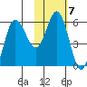 Cold Bay tide chart for Tuesday, February 7, 2023