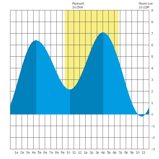 Cold Bay tide chart for Wednesday, February 8, 2023