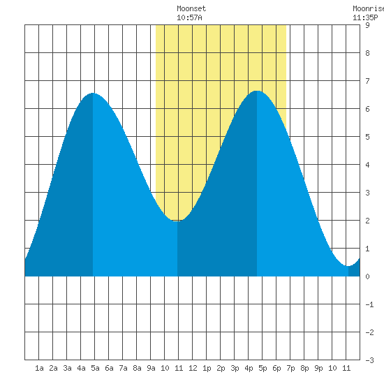 Cold Bay tide chart for Thursday, February 9, 2023