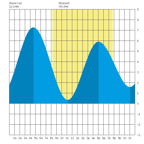 Cold Bay tide chart for Saturday, March 11, 2023