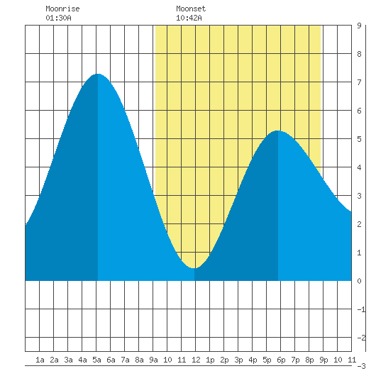Cold Bay tide chart for Sunday, March 12, 2023