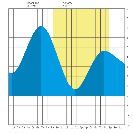 Cold Bay tide chart for Monday, March 13, 2023