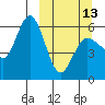 Cold Bay tide chart for Monday, March 13, 2023