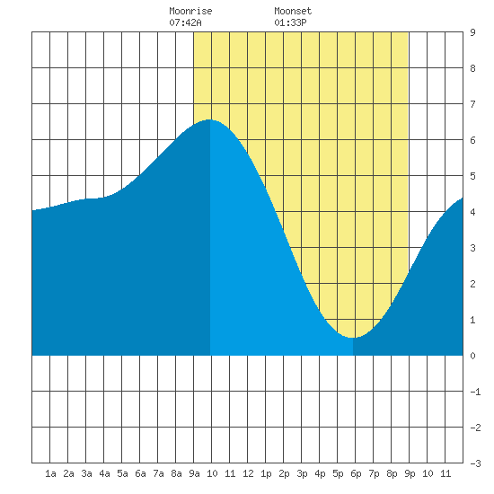 Cold Bay tide chart for Thursday, March 16, 2023