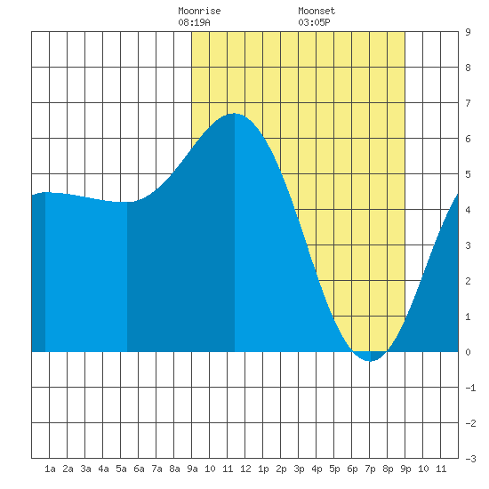 Cold Bay tide chart for Friday, March 17, 2023