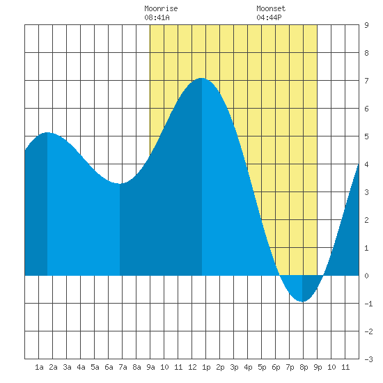 Cold Bay tide chart for Saturday, March 18, 2023