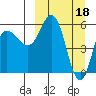 Cold Bay tide chart for Saturday, March 18, 2023