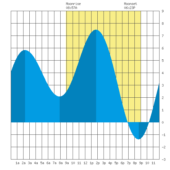 Cold Bay tide chart for Sunday, March 19, 2023