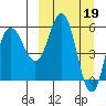Cold Bay tide chart for Sunday, March 19, 2023