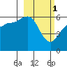 Cold Bay tide chart for Wednesday, March 1, 2023