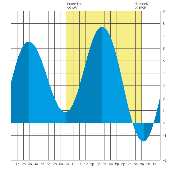 Cold Bay tide chart for Monday, March 20, 2023
