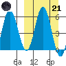Cold Bay tide chart for Tuesday, March 21, 2023