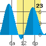 Cold Bay tide chart for Thursday, March 23, 2023