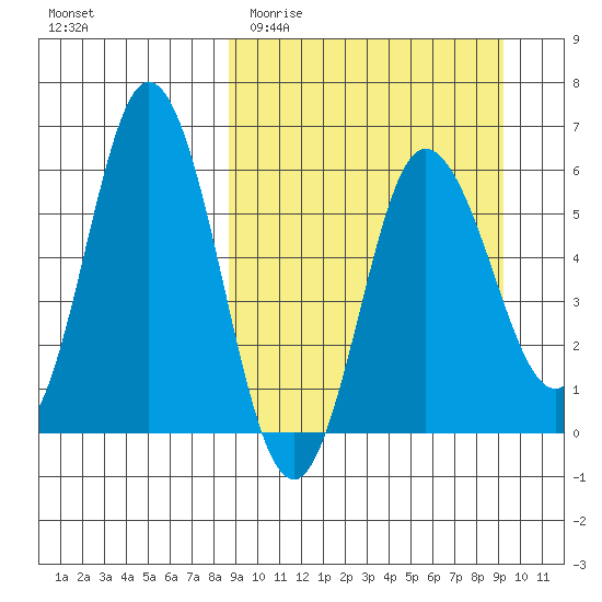 Cold Bay tide chart for Friday, March 24, 2023