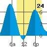 Cold Bay tide chart for Friday, March 24, 2023