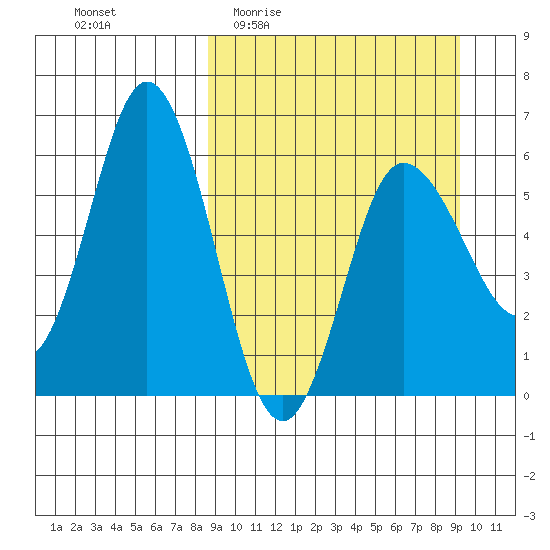 Cold Bay tide chart for Saturday, March 25, 2023