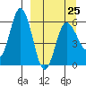 Cold Bay tide chart for Saturday, March 25, 2023