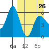 Cold Bay tide chart for Sunday, March 26, 2023