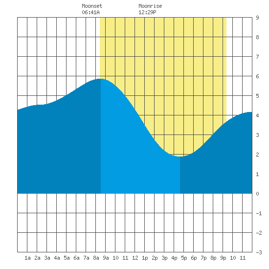 Cold Bay tide chart for Wednesday, March 29, 2023
