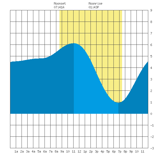 Cold Bay tide chart for Thursday, March 2, 2023