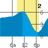 Cold Bay tide chart for Thursday, March 2, 2023