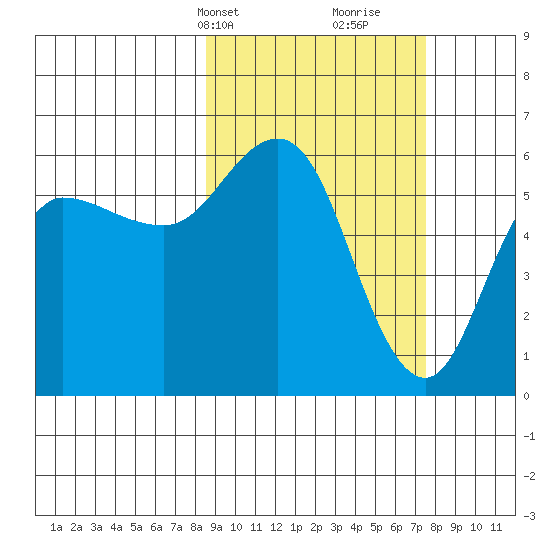 Cold Bay tide chart for Friday, March 3, 2023