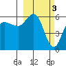 Cold Bay tide chart for Friday, March 3, 2023