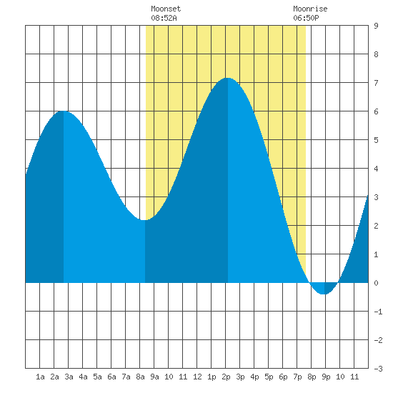 Cold Bay tide chart for Monday, March 6, 2023