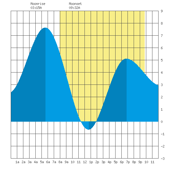 Cold Bay tide chart for Monday, April 10, 2023