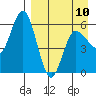 Cold Bay tide chart for Monday, April 10, 2023
