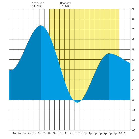 Cold Bay tide chart for Tuesday, April 11, 2023