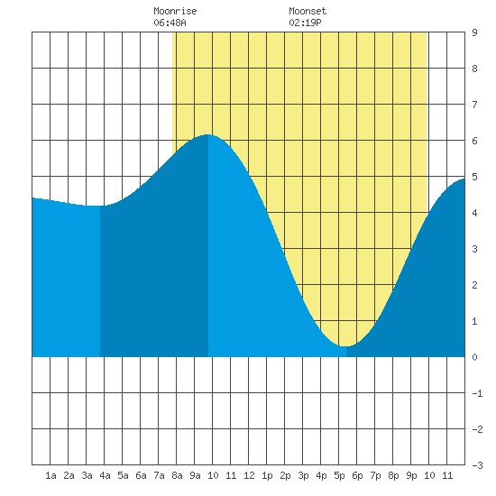 Cold Bay tide chart for Friday, April 14, 2023
