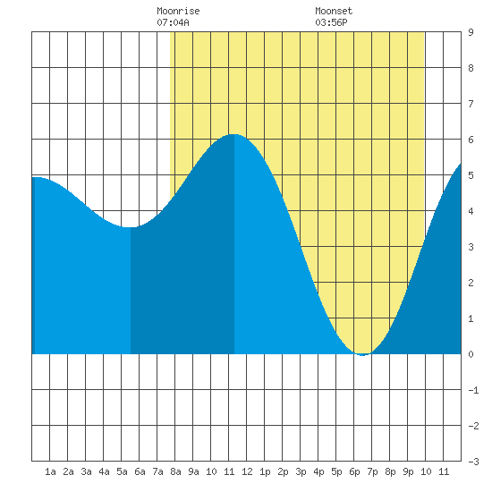 Cold Bay tide chart for Saturday, April 15, 2023