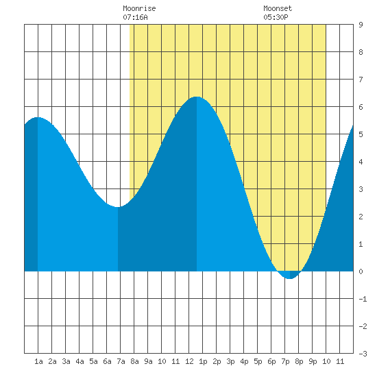 Cold Bay tide chart for Sunday, April 16, 2023