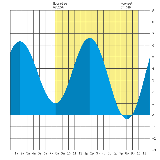 Cold Bay tide chart for Monday, April 17, 2023