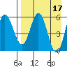 Cold Bay tide chart for Monday, April 17, 2023