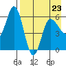 Cold Bay tide chart for Sunday, April 23, 2023