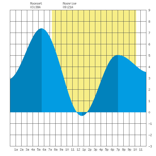Cold Bay tide chart for Monday, April 24, 2023