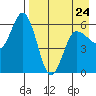 Cold Bay tide chart for Monday, April 24, 2023
