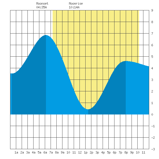 Cold Bay tide chart for Tuesday, April 25, 2023