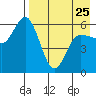 Cold Bay tide chart for Tuesday, April 25, 2023