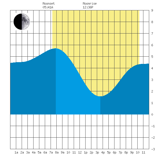 Cold Bay tide chart for Thursday, April 27, 2023