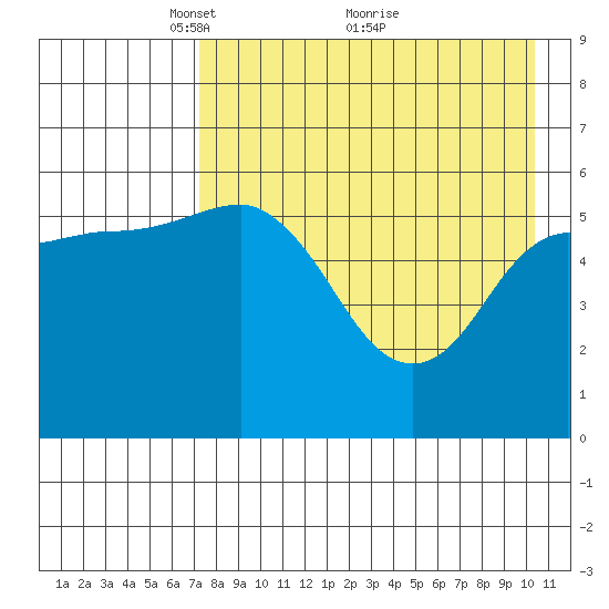 Cold Bay tide chart for Friday, April 28, 2023